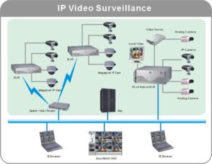 IP Based Camera